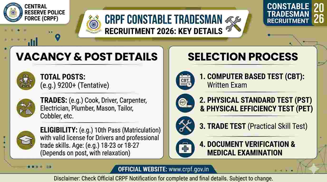 CRPF Constable Tradesman Recruitment 2026